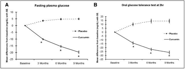 Curcuma ipoglicemizzante: Benefici nel controllo glicemico