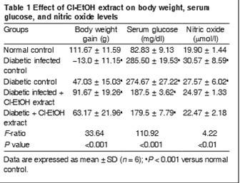 Curcuma ipoglicemizzante: Benefici nel controllo glicemico