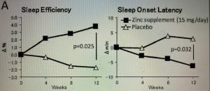 Zinco: un valido alleato per il nostro sonno - Sifa Formazione