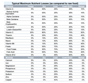 Cottura Nutrienti Biodisponibili: Consigli e Metodi Salutari