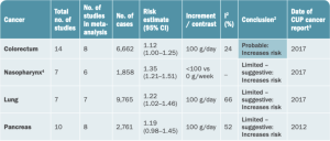 Cancer carne rossa: relazione con il tumore al colon-retto.