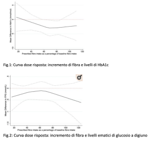 Benefici fibra alimentare nel diabete: Metanalisi recente.