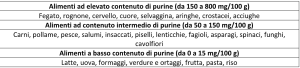 Gotta Dieta Purine: Terapia e Alimentazione per Combatterla