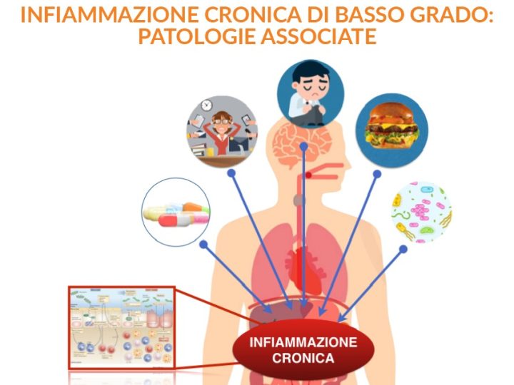 INFIAMMAZIONE CRONICA DI BASSO GRADO: PATOLOGIE ASSOCIATE